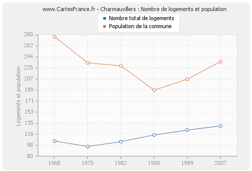 Charmauvillers : Nombre de logements et population