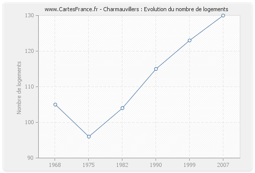 Charmauvillers : Evolution du nombre de logements