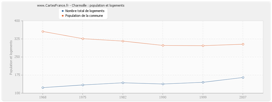 Charmoille : population et logements