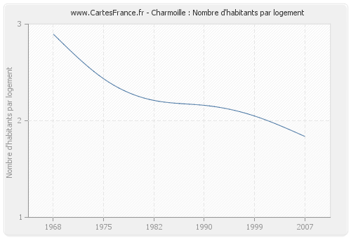 Charmoille : Nombre d'habitants par logement