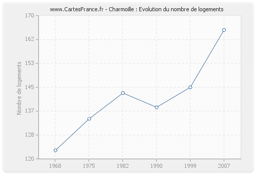 Charmoille : Evolution du nombre de logements