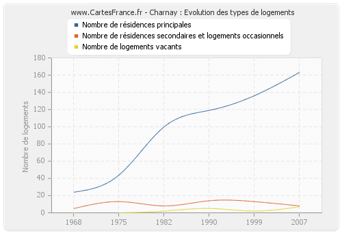 Charnay : Evolution des types de logements