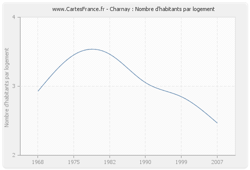 Charnay : Nombre d'habitants par logement