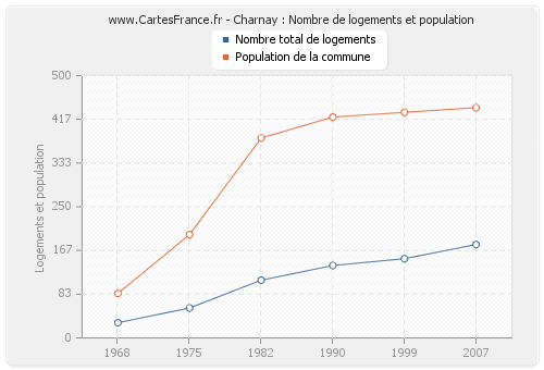 Charnay : Nombre de logements et population