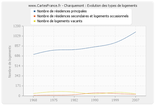 Charquemont : Evolution des types de logements