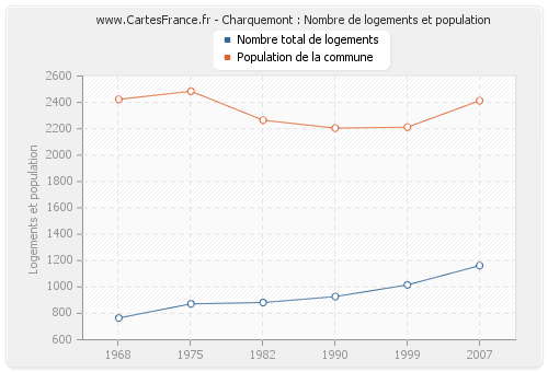 Charquemont : Nombre de logements et population