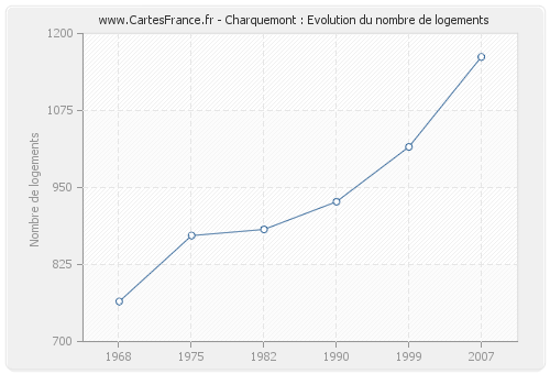 Charquemont : Evolution du nombre de logements