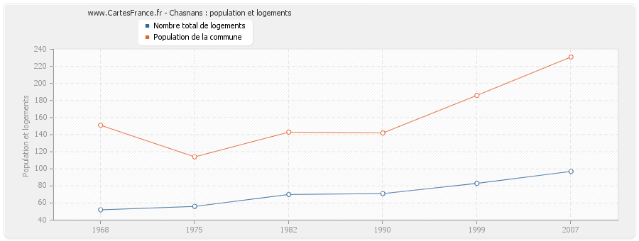 Chasnans : population et logements