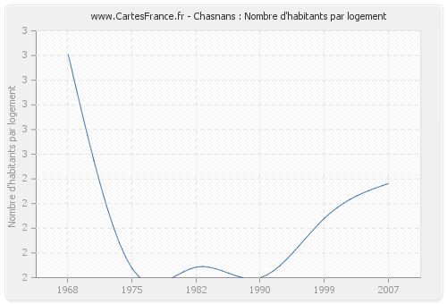 Chasnans : Nombre d'habitants par logement