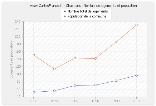 Chasnans : Nombre de logements et population