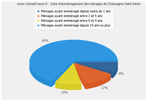 Date d'emménagement des ménages de Chassagne-Saint-Denis