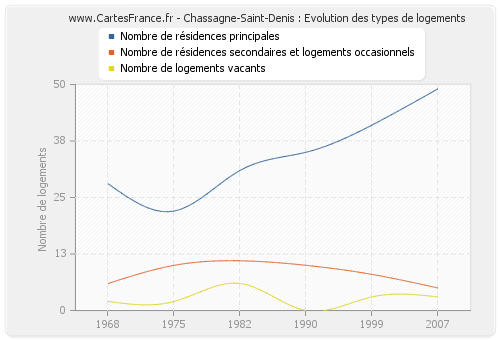 Chassagne-Saint-Denis : Evolution des types de logements