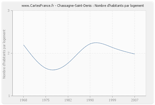 Chassagne-Saint-Denis : Nombre d'habitants par logement