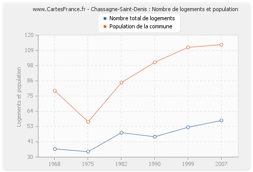 Chassagne-Saint-Denis : Nombre de logements et population