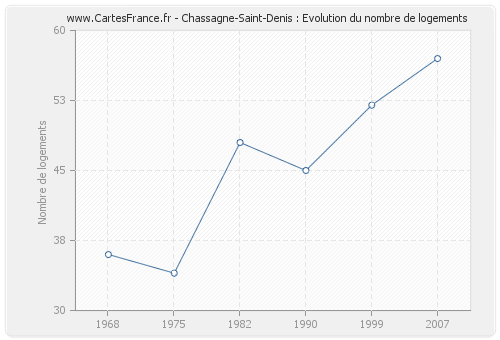 Chassagne-Saint-Denis : Evolution du nombre de logements