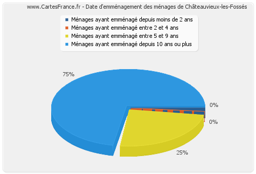 Date d'emménagement des ménages de Châteauvieux-les-Fossés
