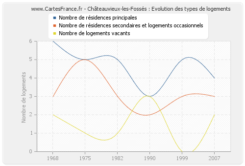 Châteauvieux-les-Fossés : Evolution des types de logements