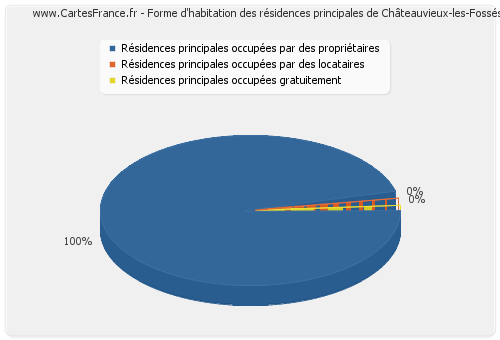 Forme d'habitation des résidences principales de Châteauvieux-les-Fossés