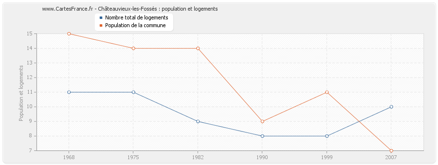 Châteauvieux-les-Fossés : population et logements