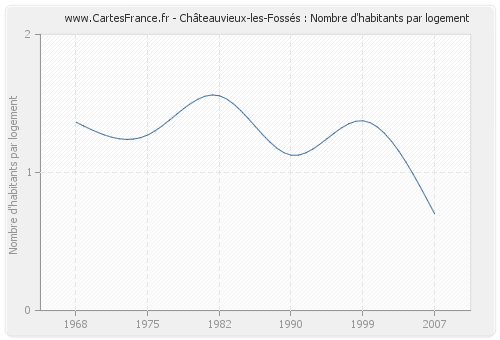 Châteauvieux-les-Fossés : Nombre d'habitants par logement