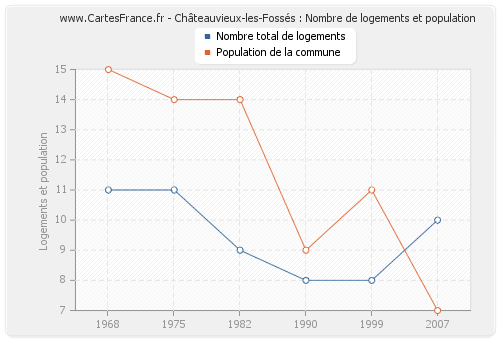 Châteauvieux-les-Fossés : Nombre de logements et population