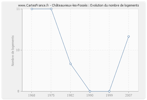Châteauvieux-les-Fossés : Evolution du nombre de logements