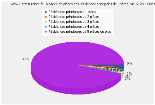 Nombre de pièces des résidences principales de Châteauvieux-les-Fossés