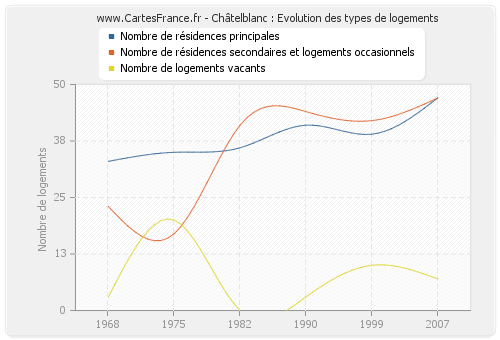 Châtelblanc : Evolution des types de logements