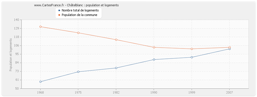 Châtelblanc : population et logements