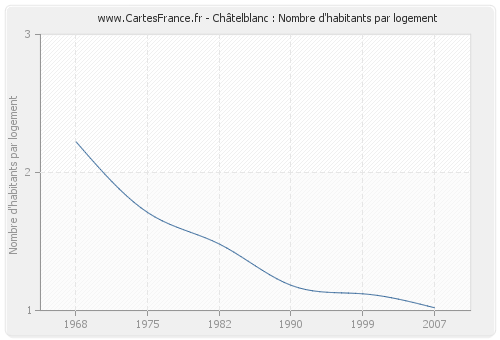 Châtelblanc : Nombre d'habitants par logement