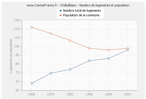 Châtelblanc : Nombre de logements et population