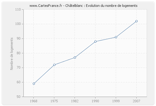 Châtelblanc : Evolution du nombre de logements