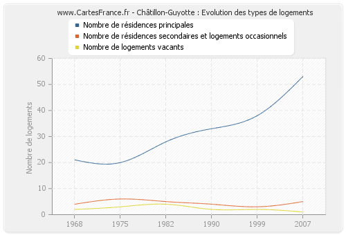 Châtillon-Guyotte : Evolution des types de logements