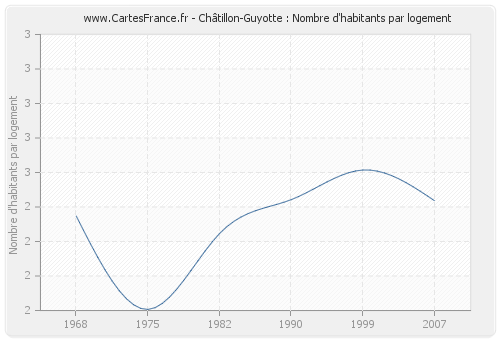 Châtillon-Guyotte : Nombre d'habitants par logement