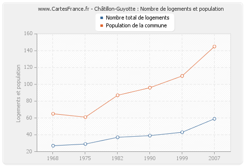 Châtillon-Guyotte : Nombre de logements et population