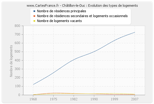 Châtillon-le-Duc : Evolution des types de logements