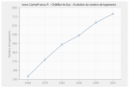 Châtillon-le-Duc : Evolution du nombre de logements