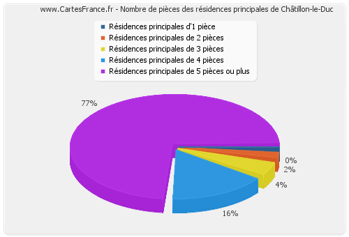 Nombre de pièces des résidences principales de Châtillon-le-Duc