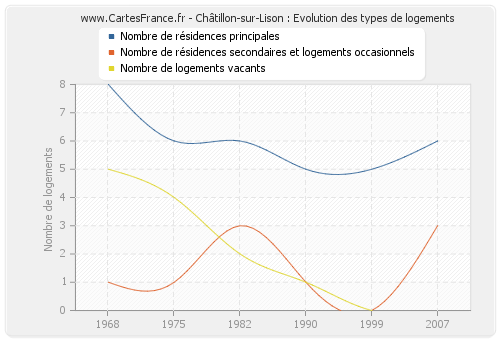 Châtillon-sur-Lison : Evolution des types de logements