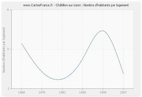 Châtillon-sur-Lison : Nombre d'habitants par logement