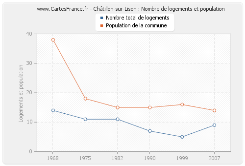 Châtillon-sur-Lison : Nombre de logements et population