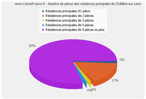 Nombre de pièces des résidences principales de Châtillon-sur-Lison