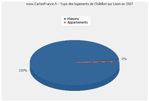 Type des logements de Châtillon-sur-Lison en 2007