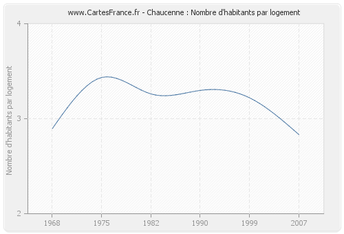 Chaucenne : Nombre d'habitants par logement
