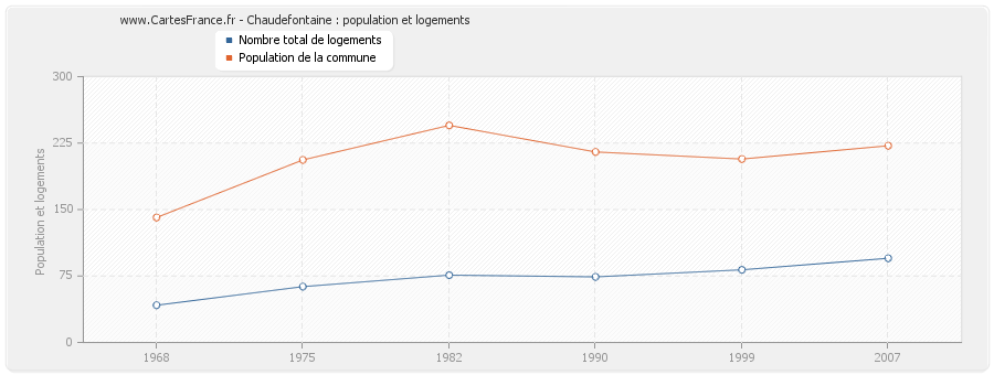 Chaudefontaine : population et logements