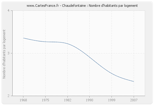 Chaudefontaine : Nombre d'habitants par logement