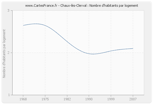 Chaux-lès-Clerval : Nombre d'habitants par logement