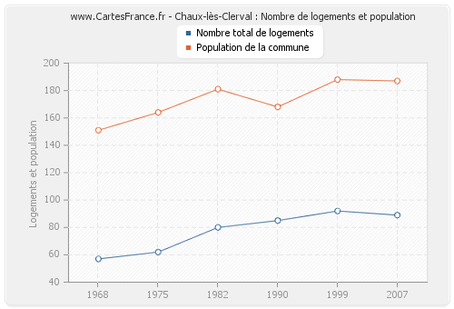 Chaux-lès-Clerval : Nombre de logements et population