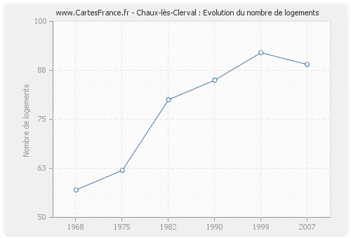 Chaux-lès-Clerval : Evolution du nombre de logements