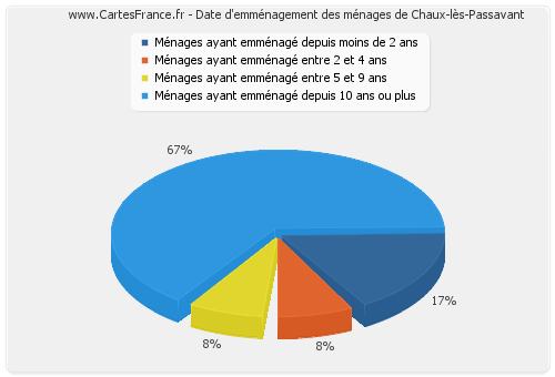 Date d'emménagement des ménages de Chaux-lès-Passavant